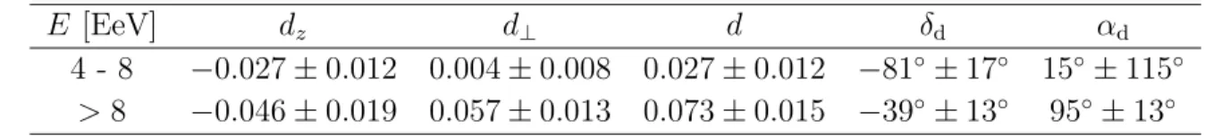 Table 4: Dipole components and directions in equatorial coordinates.