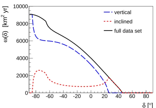 Fig. 1.— Directional exposure as a function of the declination, computed as in Sommers (2001)