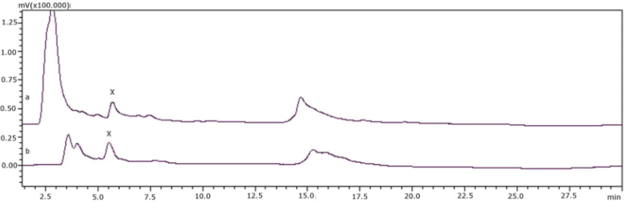 Table 2 shows tested samples and results. It was found that when the peak was GTX4, it disappeared  and it was reduced to NEO. However, if the peak was caused by natural fluorescent  components  present in the sample, the size of the peak before and after 