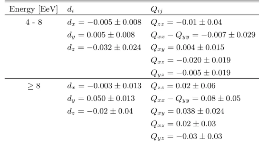 Table 7 . Reconstructed dipole and quadrupole components in the two energy bins. The x axis lies in the direction α = 0.