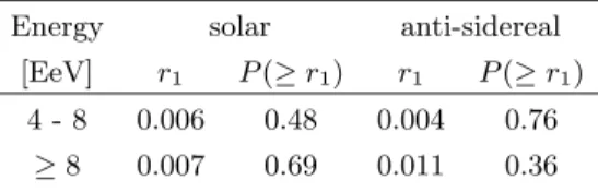 Table 8 . First-harmonic amplitude, and probability for it to arise as a fluctuation of an isotropic distribution, at the solar and anti-sidereal frequencies.