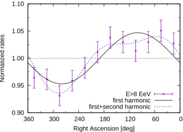 Table 1 . Results of the first and second harmonic analyses in right ascension.