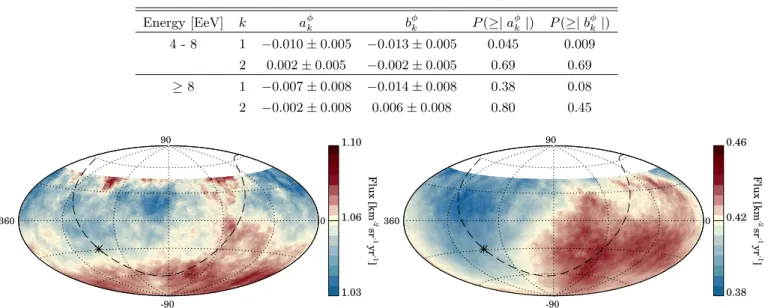 Table 2 . Results of the first and second harmonic analyses in azimuth. Energy [EeV] k a φ k b φk P(≥| a φk |) P (≥| b φk |) 4 - 8 1 −0.010 ± 0.005 −0.013 ± 0.005 0.045 0.009 2 0.002 ± 0.005 −0.002 ± 0.005 0.69 0.69 ≥ 8 1 −0.007 ± 0.008 −0.014 ± 0.008 0.38