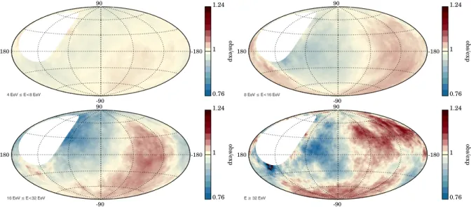 Figure 4 shows sky maps, in Galactic coordinates, of the ratio between the observed flux and that expected for an isotropic distribution, averaged in angular windows of 45 ◦ radius, for the different energy bins above 4 EeV