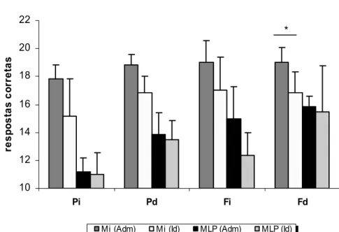 Figura 7. Comparação do desempenho da Mi e MLP entre os grupos adultos maduros e idosos
