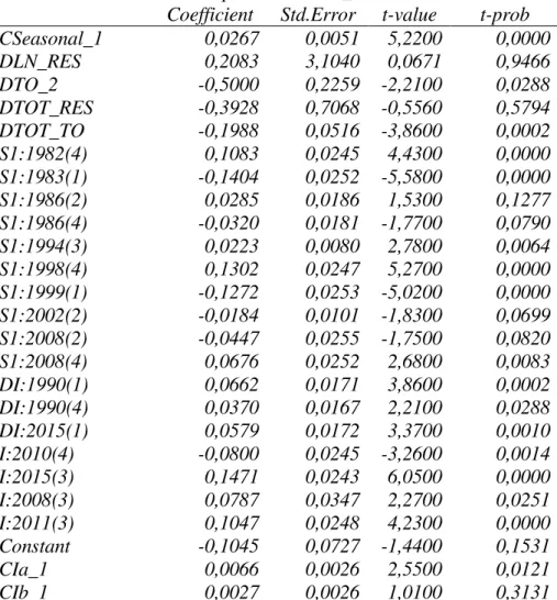 Tabela 3 - Equação para Net  Foreign Assets (NFA_PIB) 