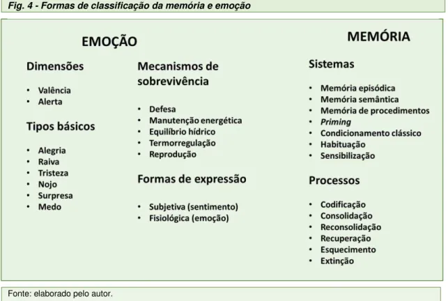 Fig. 4 - Formas de classificação da memória e emoção