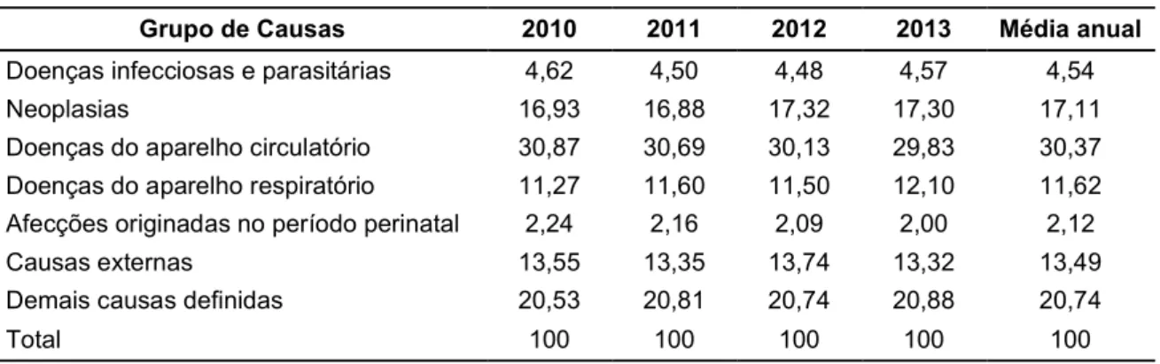 Tabela 1: Proporção de óbitos (%) por grupo de causas definidas no Brasil entre os anos 2010-2013