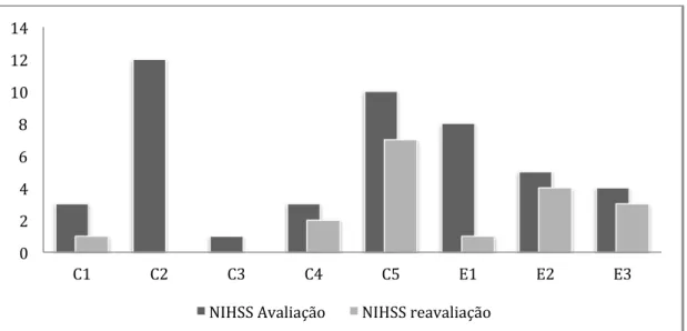 Figura 7 – Escores da da escala NIHSS (National Institute of Health Stroke  Scale) na admissão (avaliação, barra preta) e ao final da intervenção  (reavaliação,barra cinza) em pacientes controle (C) e experimentais(E)