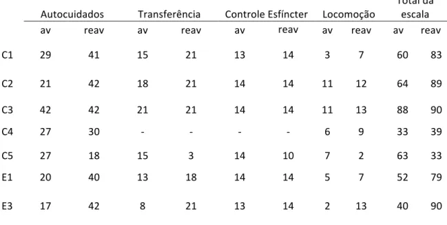 TABELA 4 ‐ Medida de Independência Funcional (MIF) ‐ 