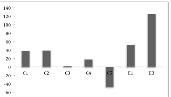 Figura 8 – Percentagem de melhora do escore da escala MIF em pacientes controle  (C) e experimentais(E)