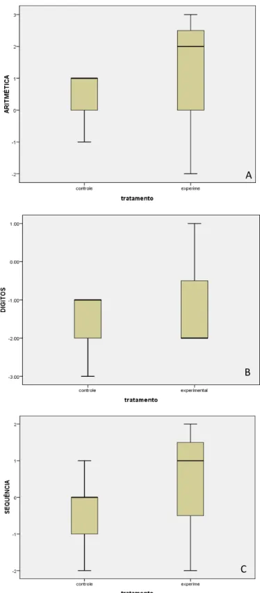 Figura 10 – Boxplots da diferença dos escores nos subtestes que compõem o índice  fatorial de memória operacional