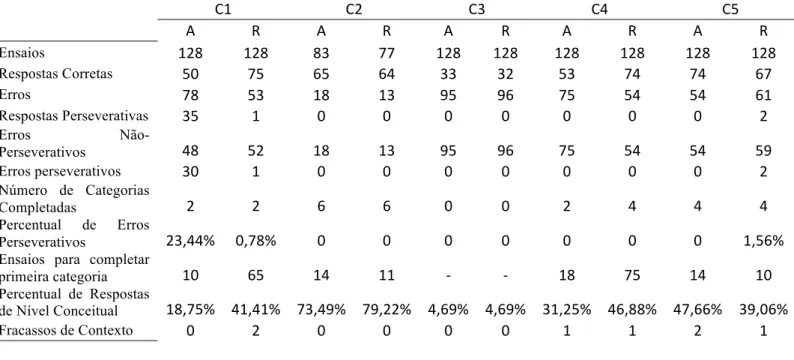 Tabela 5 – Resultados da avaliação e reavaliação dos pacientes controle no teste de cartas  de Wisconsin 