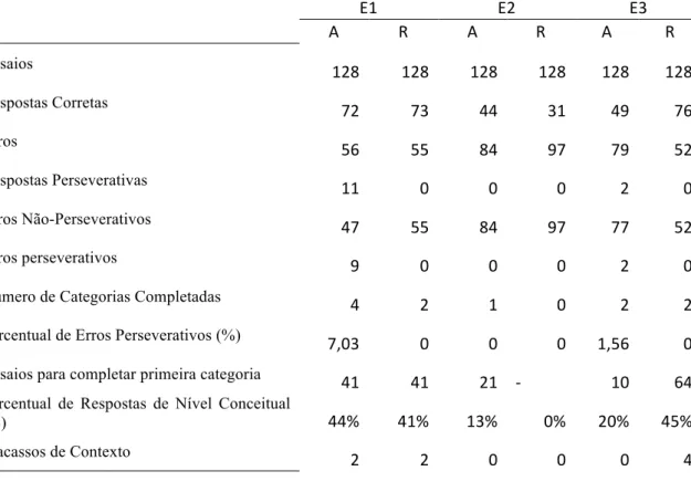 Tabela 6 – Resultados da avaliação e reavaliação dos pacientes controle no teste de cartas  de Wisconsin 