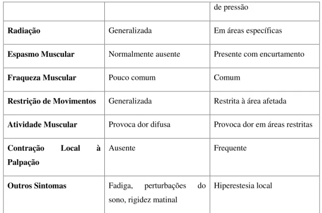 Tabela 1 - Distinção entre as características clínicas da FM e da SDM. Adaptado de (Mulenas, 2005)