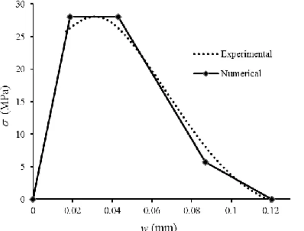 Fig. 5.  Typical experimental and numerical cohesive laws. 