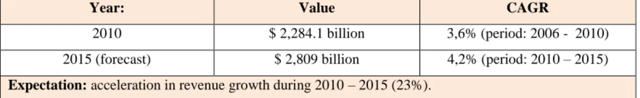 Fig. 2: World hotels, restaurants and leisure sectors’ market by revenues (%) in 2010  Source: Datamonitor (May 2011), “Industry Profile: Global Hotels, Restaurants &amp; Leisure”, reference code: 0199-2076
