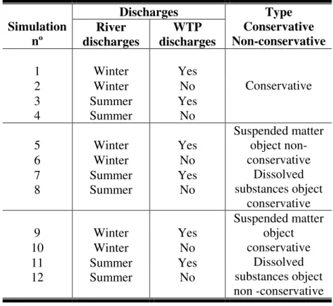 Table 2-4 – Synthesis of some simulations analysed in the present work with simplified  biogeochemistry, designed to evaluate the relative importance of river discharges and WTP  loads in some water quality variables