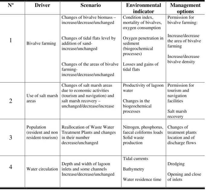 Table 2-2 - Scenarios and management options defined by the end-users. 