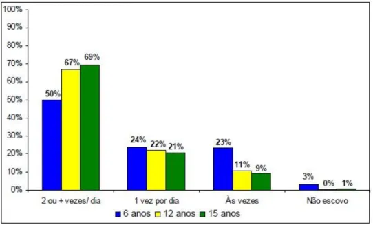 Figura 9 - Frequência de escovagens para os 6, 12 e 15 anos (DGS, 2008). 