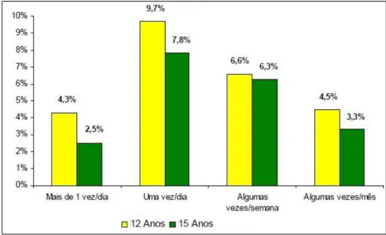 Figura 10 - Frequência de utilização do fio dentário para os 12 e os 15 anos (DGS, 2008)