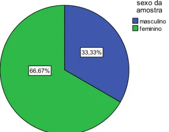 Gráfico 1 – Distribuição por sexo dos participantes 