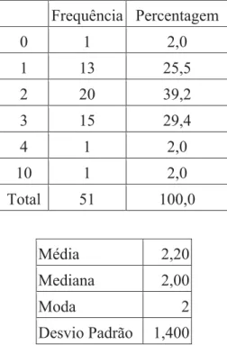 Tabela 4 – Número de vezes por dia que realiza os hábitos de escovagem  Frequência Percentagem 0 1 2,0 1 13 25,5 2 20 39,2 3 15 29,4 4 1 2,0 10 1 2,0 Total 51 100,0 Média 2,20 Mediana 2,00 Moda 2 Desvio Padrão  1,400