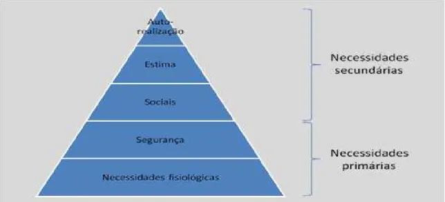 Figura 1  –  A hierarquia de necessidades de Maslow (Fonte Maslow, 1954). 
