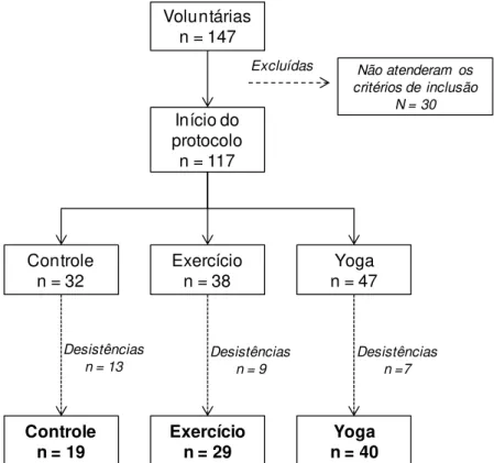 Figura 2. Fluxograma sobre a participação de voluntárias no estudo. 