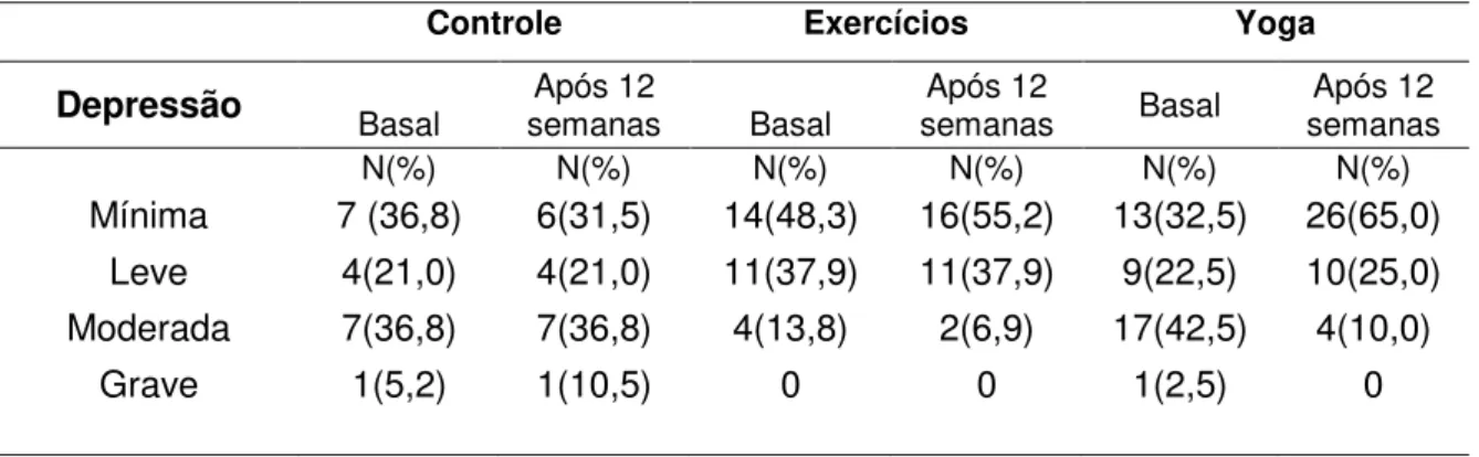 Tabela 4. Porcentagem dos níveis de depressão em mulheres pós-menopausa 