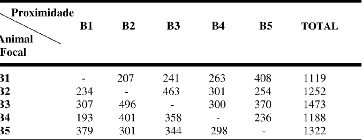 Tabela  III:  Matriz  da  interação  do  comportamento  de  proximidade  (distância 