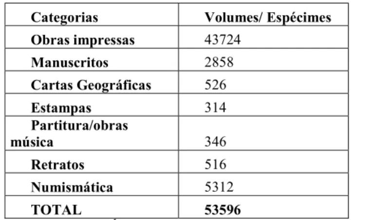 Tabela I. A Coleção da Biblioteca Pública de Évora em 1899. (Fonte: ADE – F BPE: SC. E; SR 01- 1895-1902, np)