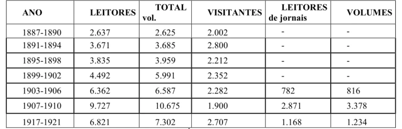 Tabela II. Leitores e Visitantes da Biblioteca Pública de Évora (1887-1921). (Fonte: Anuário Estatístico de Portugal, 1887- 1887-1921, Tengarrinha, 1984, p