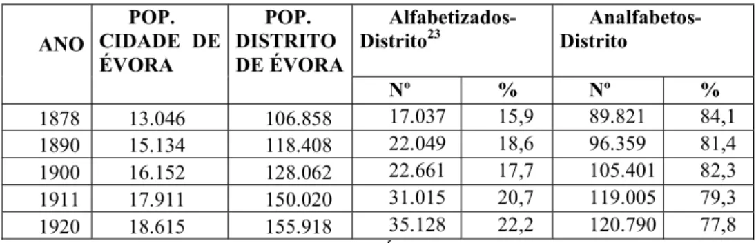 Tabela V. Evolução da Literacia no distrito de Évora. Fonte: Anuário Estatístico, 1884- 1921