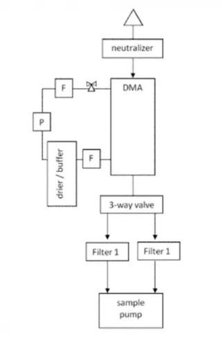 Figure 3 – Differential Mobility Analyzer  [25] . 