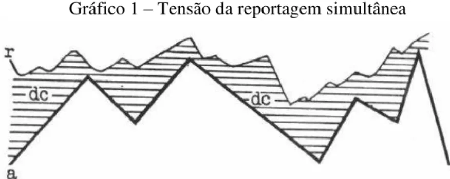Gráfico 1 – Tensão da reportagem simultânea 
