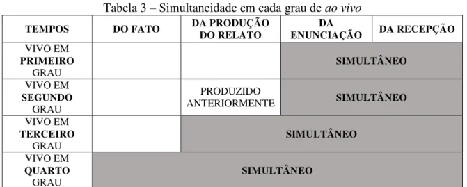 Tabela 3 – Simultaneidade em cada grau de ao vivo 