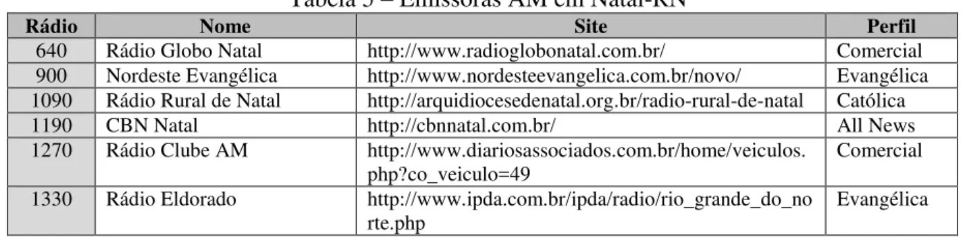 Tabela 5 – Emissoras AM em Natal-RN 