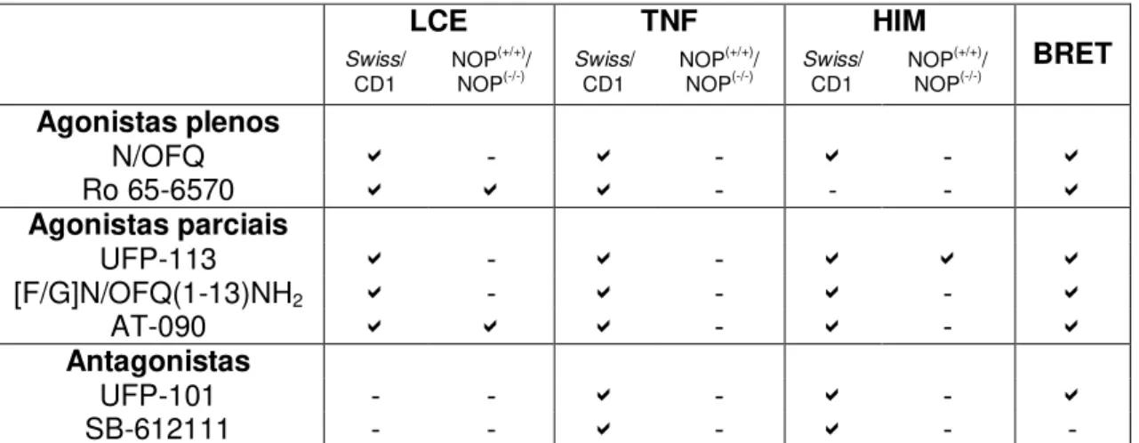 Tabela  2:  Resumo  dos  experimentos  in  vivo  e  in  vitro  realizados  e  quais  os  ligantes  foram  avaliados em cada teste comportamental