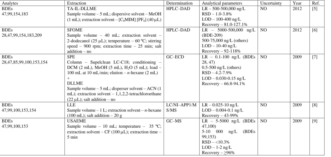 Table 1. Literature survey on PBDEs quantification in water samples 
