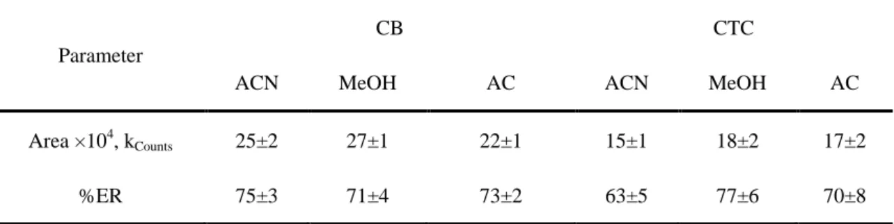 Table  3.  Analytical  responses  and  extraction  recoveries  (ER)  obtained  with  different  extraction and dispersive solvents 