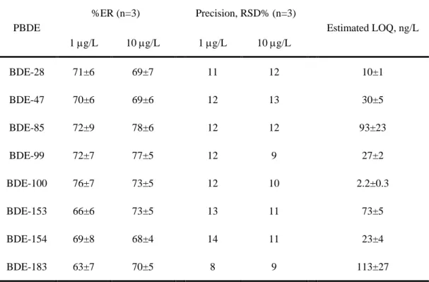 Table  5.  Extraction  recovery  (ER),  precision  and  estimated  LOQ  for  all  PBDEs  by  DLLME-GC-MS  PBDE  %ER (n=3)  Precision, RSD% (n=3)  Estimated LOQ, ng/L  1 g/L  10 g/L  1 g/L  10 g/L  BDE-28  71±6  69±7  11  12  10±1  BDE-47  70±6  69±6  1