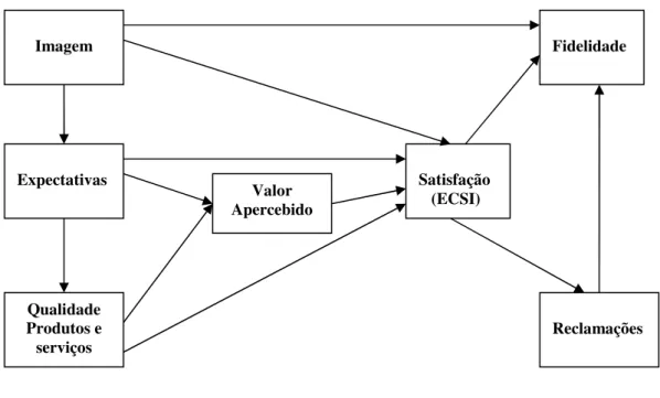 Figura 3.5 - Modelo ECSI 