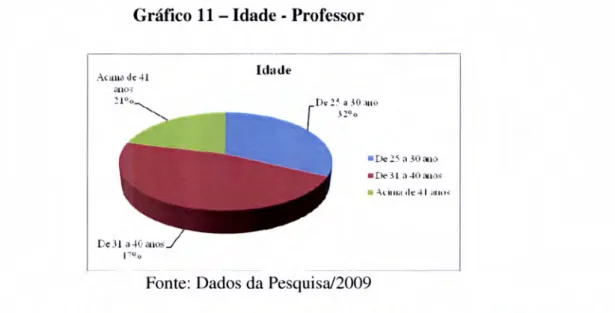 Gráfico  11  -  Idade  -  Professor