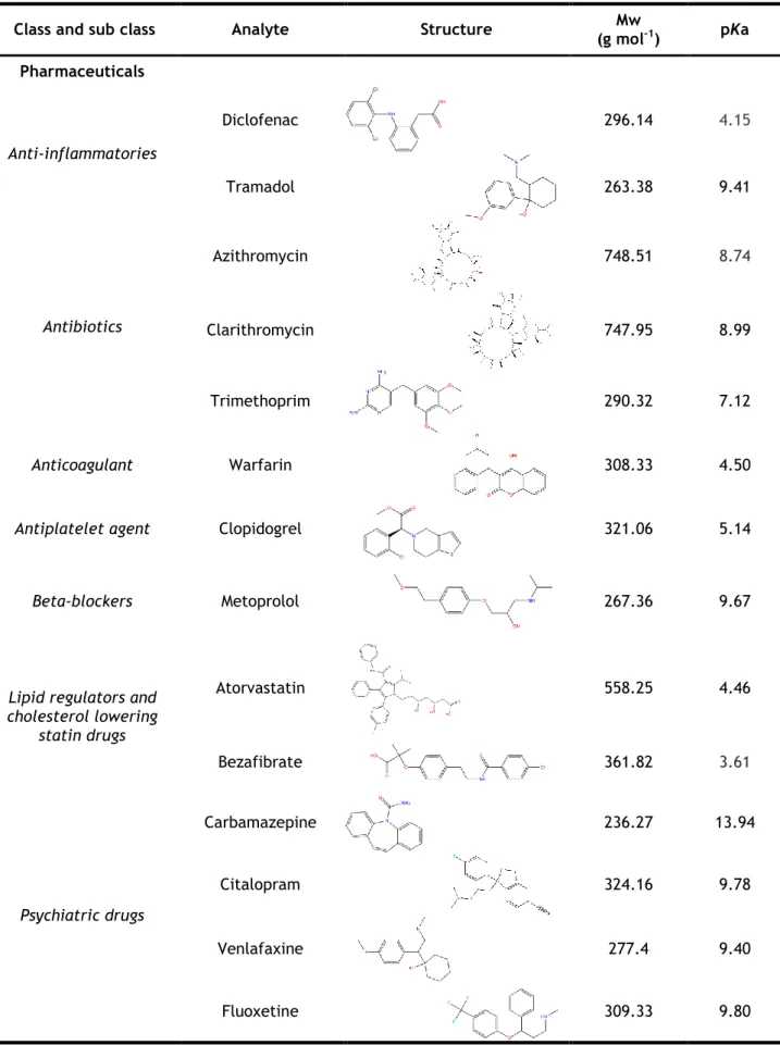 Table 3 - Compounds studied in the present work: class, structure, molecular weight (Mw)  and pKa
