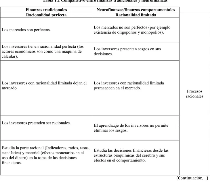 Tabla 1.1 Comparativo entre finanzas tradicionales y neurofinanzas Finanzas tradicionales  Neurofinanzas/finanzas comportamentales 