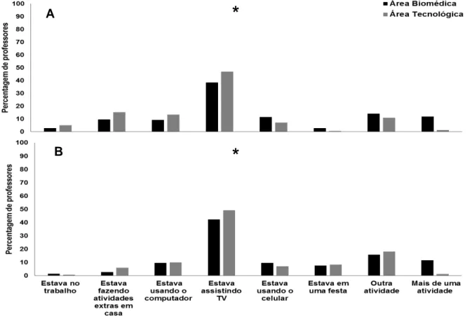 Figura 11. Percentual de professores de acordo com que você estava fazendo antes de  dormir durante a semana (A) e fim de semana (B)