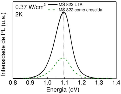 Figura 18: Espectro típico de PL para a amostra como crescida e a amostra com tratamento térmico em  2K e  0,37W/cm 2 