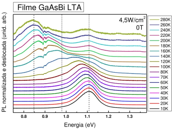 Figura  20:  Os  espectros  de  intensidade  de  PL  em  função  da  temperatura  para  a  amostra  com  tratamento  térmico em 0T e 4,5W/cm 2  (9mW)