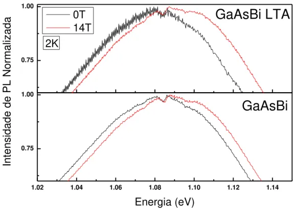 Figura 23: Espectros de intensidade de PL normalizada em 0 e 14 T para GaAsBi e GaAsBi LTA